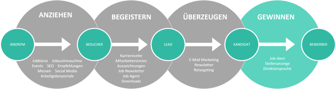 Candidate Journey - cc-by talention.de Candidate Journey - cc-by talention.de